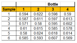 Bottle Sample1 23 4 2 0.587 0.611 0.597 0.613 3 0.571 0.58 0.595 0.602 0.61 0.615 0.585 0.578 0.58 0.6240.6180.614 6 0.5850.5