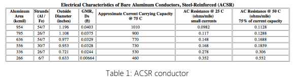 Acsr Conductor Current Carrying Capacity Chart