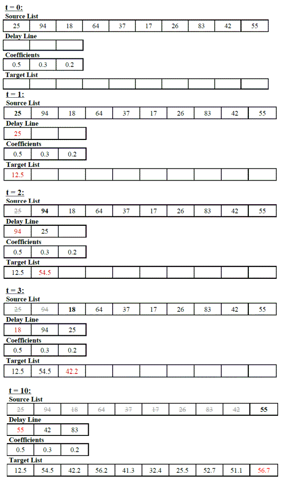 Source List 37 17 42 25 18 64 26 83 Delav Line Coefficients 0.5 Target List 0.2 0.3 Source List 94 26 42 18 37 17 83 Delay Li