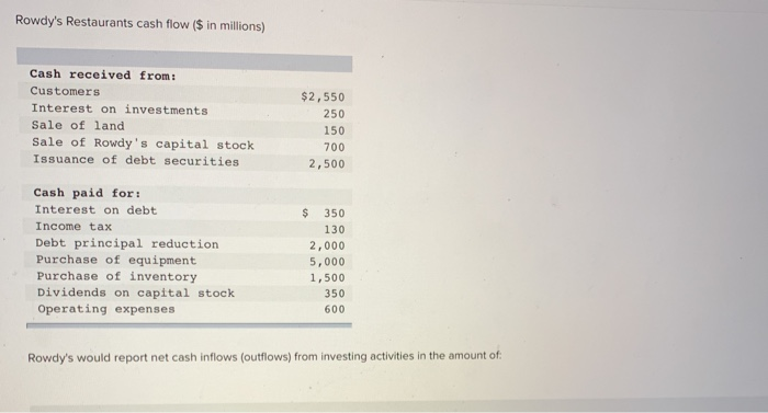 Rowdy S Restaurants Cash Flow In Millions Cash Chegg 