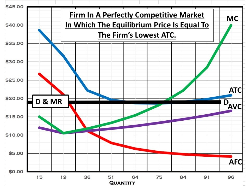 $45.00r firm in a perfectly competitive market in which the equilibrium price is equal to_ mc $40.00 the firms lowest atc. $