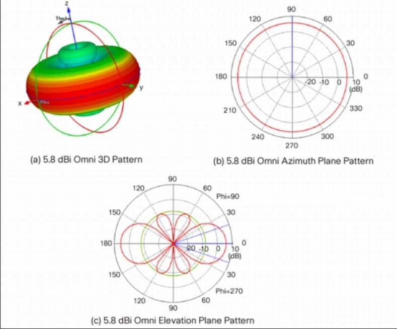 Диаграмма направленности wi fi роутера