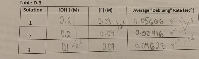 Solved Table C 1 Reaction Components 0 5 M Naoh Oh 0 2 Chegg Com