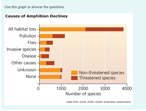 habitat destruction graphs