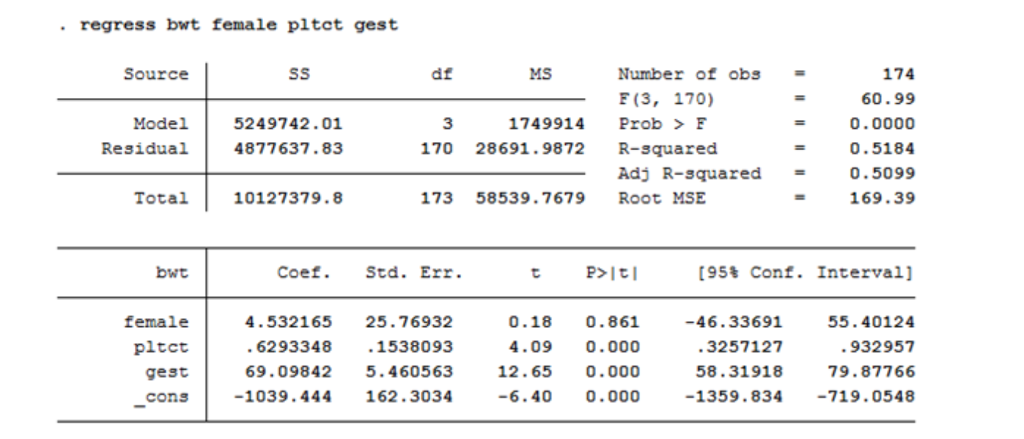 Solved The Stata Output Below Shows A Multiple Linear Reg Chegg Com