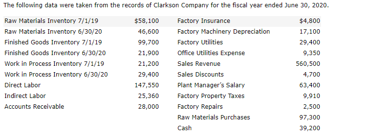 The following data were taken from the records of clarkson company for the fiscal year ended june 30, 2020 raw materials inventory 7/1/19 raw materials inventory 6/30/20 finished goods inventory 7/1/19 finished goods inventory 6/30/20 work in process inventory 7/1/19 work in process inventory 6/30/20 direct labor indirect labor accounts receivable $58,100 46,600 99,700 21,900 21,200 29,400 147,550 25,360 28,000 factory insurance factory machinery depreciation factory utilities office utilities expense sales revenue sales discounts plant managers salary factory property taxes factory repairs raw materials purchases cash $4,800 17,100 29,400 9,350 560,500 4,700 63,400 9,910 2,500 97,300 39,200