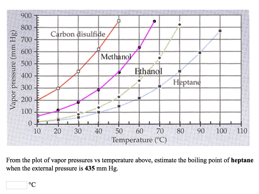 Температура 200. Boiling point methanol. Carbon boiling point. Vapor Pressure Butane. Solvent boiling Pressure.