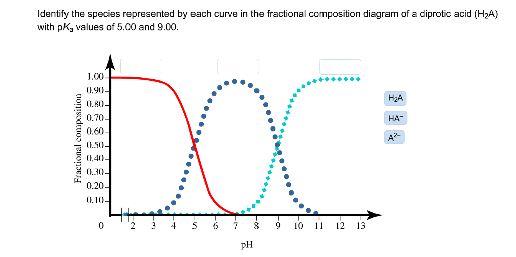 Solved Identify the species represented by each curve in the