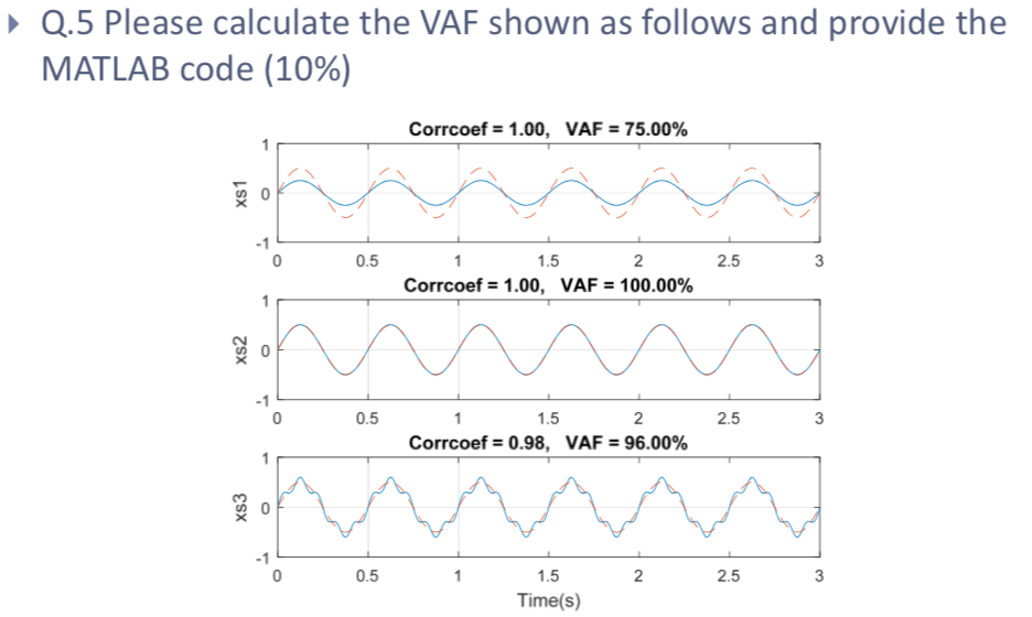 Q.5 Please calculate the VAF shown as follows and provide the MATLAB code (10%) Corrcoe: 1.00, VAF: 75.00% 0.5 1.5 Corrcoef=