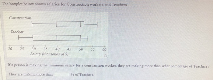 Solved The boxplot below shows salaries for Construction | Chegg.com