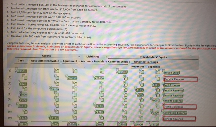 1. Stockholders invested $35,500 in the business in 2. Purchased computers for office use for $28,000 from Ladd on account. 3. Paid $3,700 cash for May rent on storage space. 4. Performed computer services worth $18,100 on account. S. Performed computer services for Wharton Construction Company for $6,800 cash. 6. Pald Western States Power Co. $9,000 cash for energy usage in May 7. Paid Ladd for the computers purchased in (2) 8. Incurred advertising expense for May of $3,400 on account. 9. Received $10,200 cash from customers for contracts billed in (4). exchange for common stock of the company Using the following tabular analysis, show the effect of each transaction on the accounting equation. Put ex that was reduced. See Illustration 3-3 for example.) i , place a negative sign (or parentheses) in front of the amount entered for the particular Assi planations for changes to Stockholders Equity in the far right colu Assets Liabilities + Stockholders Equity Cash + Accounts Receivable + Equipment Accounts Payable Common Stock + Retained Earnings Revenues Expenses (1) $+3550 +20 70 tilties Expense ㄌㄣ