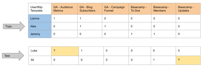 GA - Audience GA - Blog Subscribers Basecamp Updates User/Klip GA-Campaign Basecamp Basecamp - Funnel Members Template Lianne Alex To Dos Train 0 0 Luke Test Ali