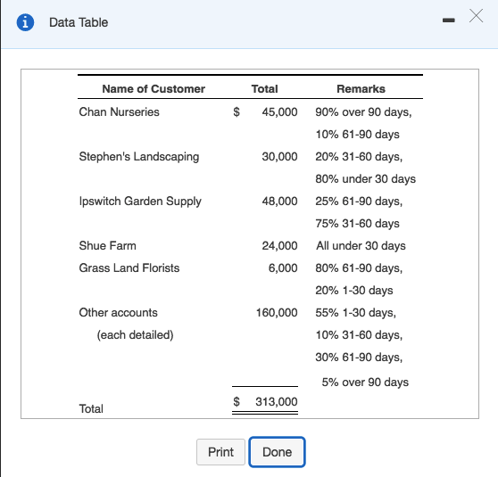 Thirty Days Ninety Days Or Three Years >> Solved Data Table Name Of Customer Total Remarks 90 Over Thirty Days Ninety Days Or Three Years >> Solved Data Table Name Of Customer Total Remarks 90 Over