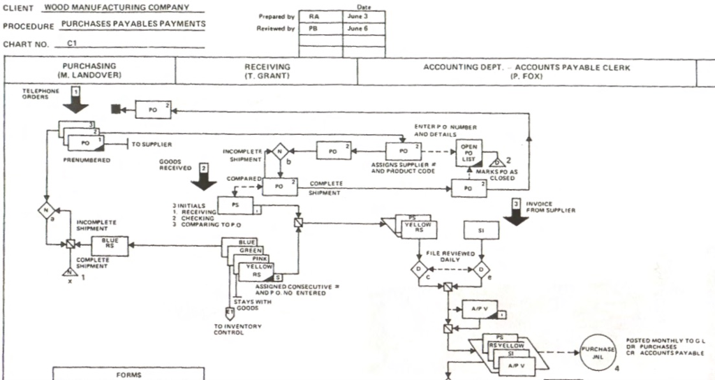 Flow Chart Of Manufacturing Company