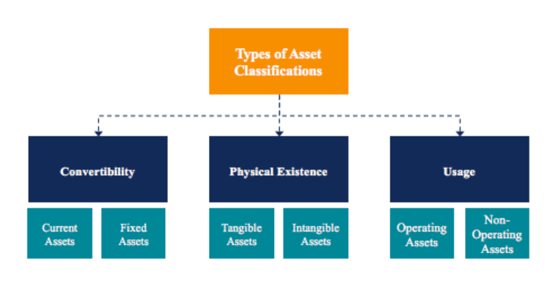 Types of Asset Classifications Convertibility Physical Existence Usage Current Assets Fixed Assets Tangible Assets Intangible