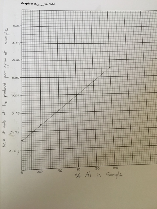 Solved 1 On The Following Page Construct A Graph Of Rge Chegg Com