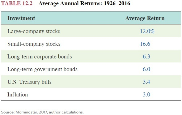 TABLE 12.2 average annual returns: 1926-2016 investment average return 12.0% large-company stocks small-company stocks 16.6 6