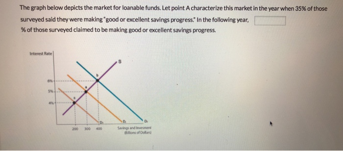 The Graph Below Depicts The Market For Loanable Chegg Com