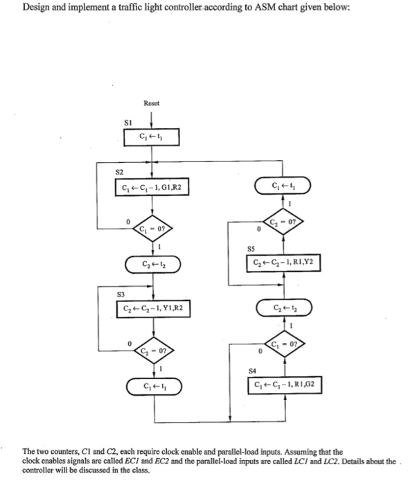 Design and implement a trffic light controller according to ASM chart given below Reset SI S2 C16 CC1-1, G1,R2 S5 C2 ← C2-1,