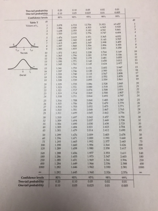 For Parts A And B Use The T Tables Software Or A Chegg Com