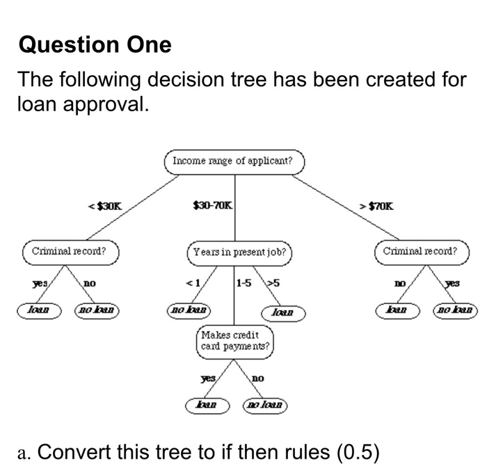 Solved: Question One The Following Decision Tree Has Been ... | Chegg.com