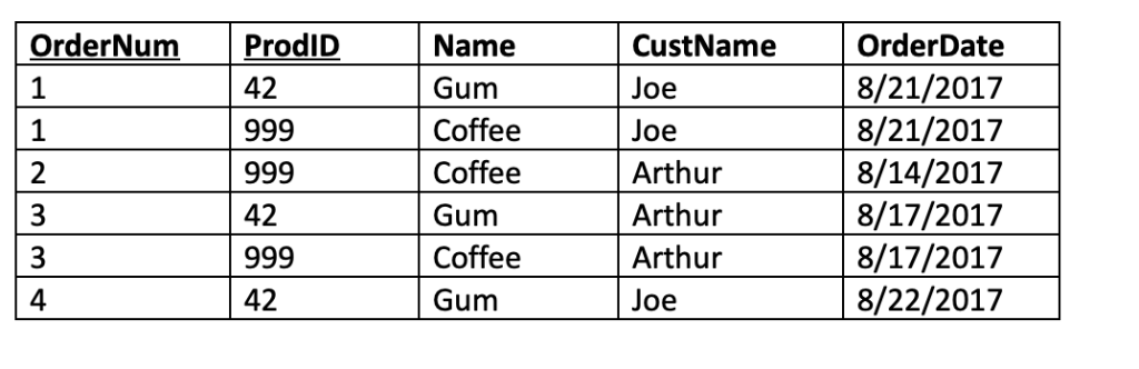 OrderDate 8/21/20127 8/21/20127 8/14/20127 8/17/20117 8/17/2017 8/22/2017 CustName Joe Joe Arthur Arthur Arthur Joe Name Gum