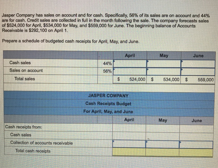 Jasper Company has sales on account and for cash. Specifically, 56% of its sales are on account and 44% are for cash. Credit sales are collected in full in the month following the sale. The company forecasts sales of $524,000 for April, $534,000 for May, and $559,000 for June. The beginning balance of Accounts Receivable is $292,100 on April 1 Prepare a schedule of budgeted cash receipts for April, May, and June. April May June Cash sales 44% Sales on account 56% Total sales $524,000$534,000559,000 JASPER COMPANY Cash Receipts Budget For April, May, and June April May June Cash receipts from: Cash sales Collection of accounts receivable Total cash receipts