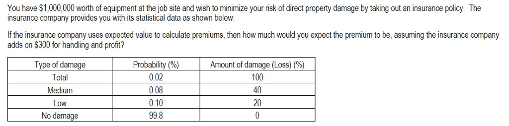 You have $1,000,000 worth of equipment at the job site and wish to minimize your risk of direct property damage by taking out an insurance policy. The insurance company provides you with its statistical data as shown below If the insurance company uses expected value to calculate premiums, then how much would you expect the premium to be, assuming the insurance company adds on $300 for handling and profit? Type of damage Total Medium Low No damage Pinkwabiliy (%) 0.02 0.08 0.10 998 Amount of damage (Loss) (%) 100 40 20
