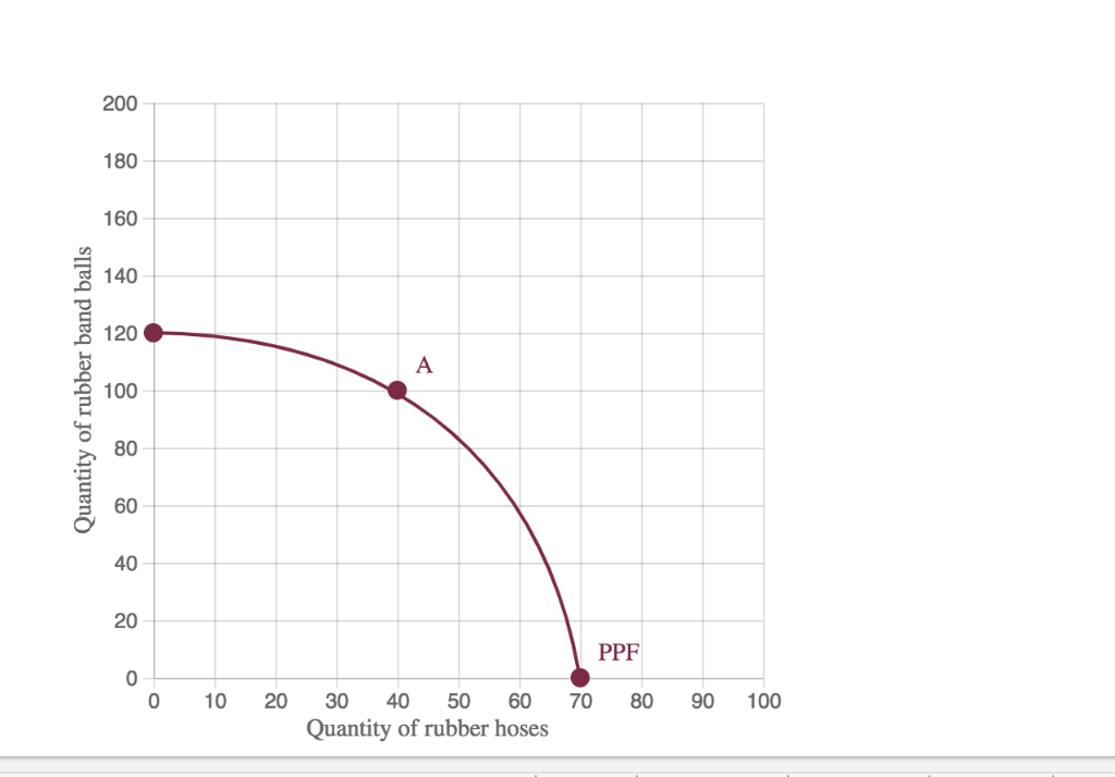 Solved 01 180 160 G 140 1 8 100 2 80 60 40 Ppf 0 0 10 Chegg Com