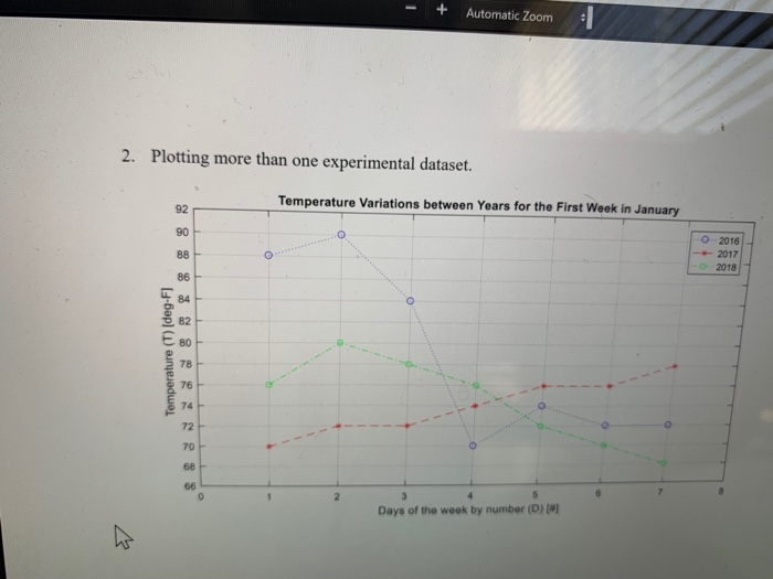 - + Automatic Zoom Plotting more than one experimental dataset. 2. Temperature Variations between Years for the First Week in