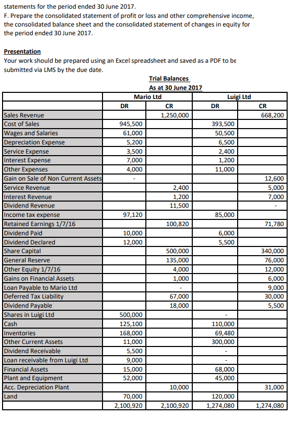 prepare the consolidated statement of profit or lo loss of profit