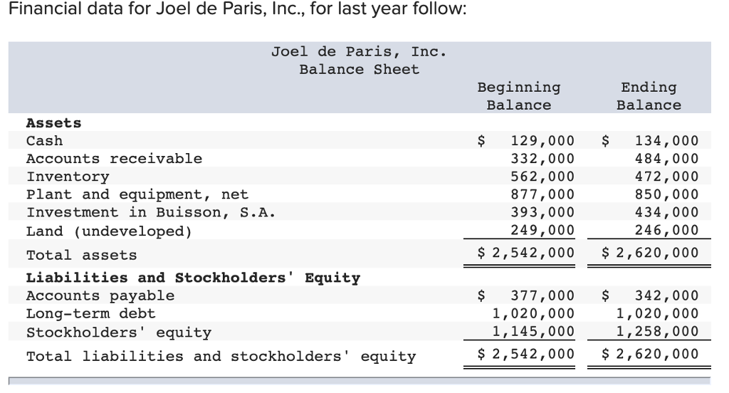 Solved Financial Data For Joel De Paris, Inc., For Last Y