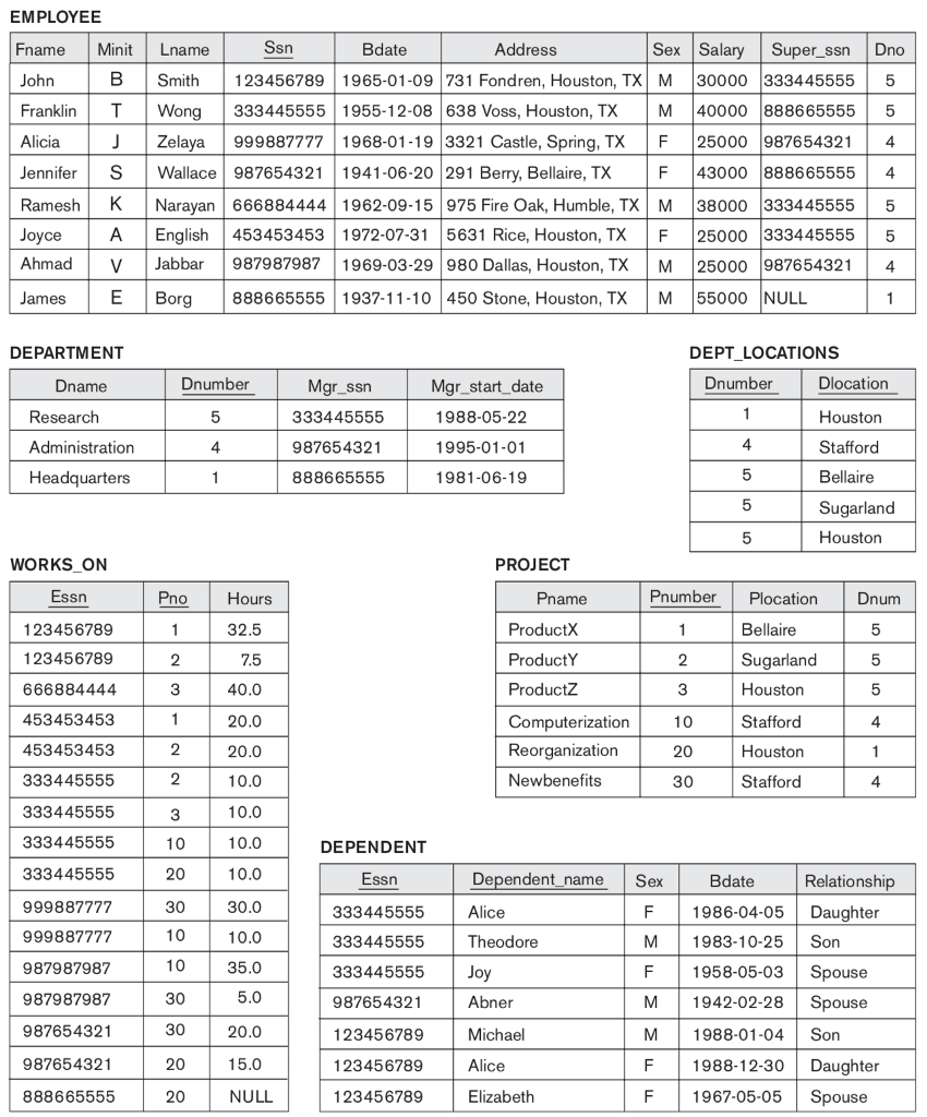 EMPLOYEE Fname Minit Lname Bdate lary Super_ssn Dno Address B Smith 123456789 1965-01-09 731 Fondren, Houston, TX M 30000 333445555 5 FranklinT Wong 333445555 1955-12-08 638 Voss, Houston, TXM 40000 888665555 5 J Zelaya 999887777 1968-01-19 3321 Castle, Spring, TX F 25000 987654321 4 F 43000 888665555 4 Ramesh K Narayan 666884444 1962-09-15 975 Fire Oak, Humble, TX M38000 333445555 5 A English 453453453 1972-07-31 5631 Rice, Houston, TXF 25000 3334455555 Ahmad V Jabbar 987987987 1969-03-29 980 Dallas, Houston, TX M 25000 987654321 4 Alicia JenniferS Wallace 987654321 1941-06-20 291 Berry, Bellaire, TX се James Borg 888665555 1937-11-10450 Stone, Houston, TX M 55000 NULL DEPARTMENT DEPT LOCATIONS Dnumber Dlocation Houston Stafford Bellaire Sugarland Houston Dname Dnumber Research Administration Headquarters Mgr ssn 333445555 987654321 888665555 Mgr start date 1988-05-22 1995-01-01 1981-06-19 4 4 WORKS_ ON PROJECT Pnumber Plocation Dnum Bellaire Sugarland Houston Stafford Houston Stafford Pno Hours Pname 123456789 123456789 666884444 453453453 453453453 333445555 333445555 333445555 333445555 999887777 999887777 987987987 987987987 987654321 987654321 888665555 ProductX ProductY ProductZ Computerization Reorganization Newbenefits 3 20.0 20.0 4 3 10.0 DEPENDENT Dependent_name Sex Bdate Relationship Essn 30.0 333445555 333445555 333445555 987654321 123456789 123456789 123456789 F 1986-04-05Daughter M 1983-10-25 Son F 1958-05-03Spouse M 1942-02-28 Spouse M 1988-01-04 Son F 1988-12-30Daughter F 1967-05-05 Spouse Theodore Jo Abner 35.0 20.0 NULL