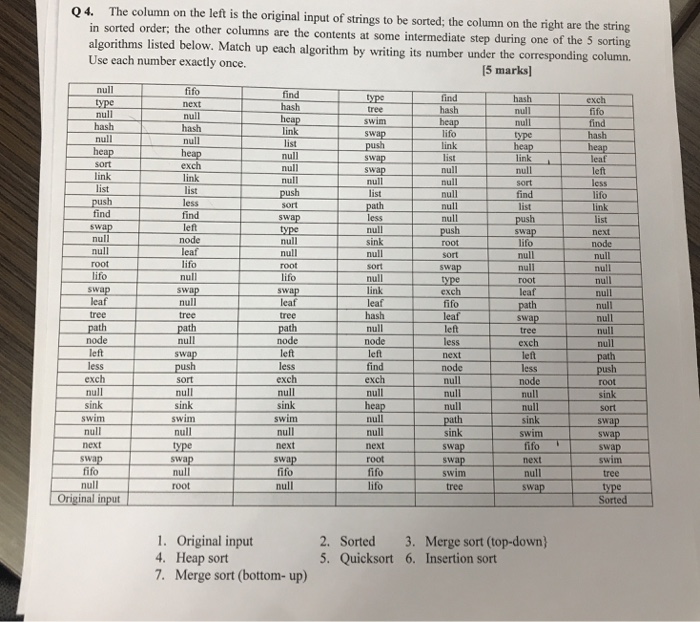 The column on the left is the original input of strings to be sorted; the column on the right are the string in sorted order: the other columns are the contents at some intermediate step during one of the 5 sorting algorithms listed below. Match up each algorithm by writing its number under the corresponding column. Use each number exactly once. Q4. 5 marks] find hash heap link hash null exch ifo find fifo next null null null heap ink ush tree hash heap lifo swim hash link null leaf left null null null null null null null 

<div class=