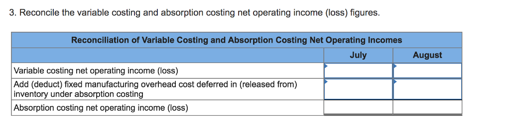 reconciliation of variable costing and absorption costing net operating incomes