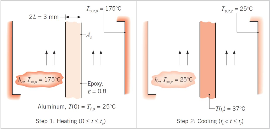 Solved A 3 Mm Thick Panel Of Aluminum Alloy K 177 W M K Chegg Com