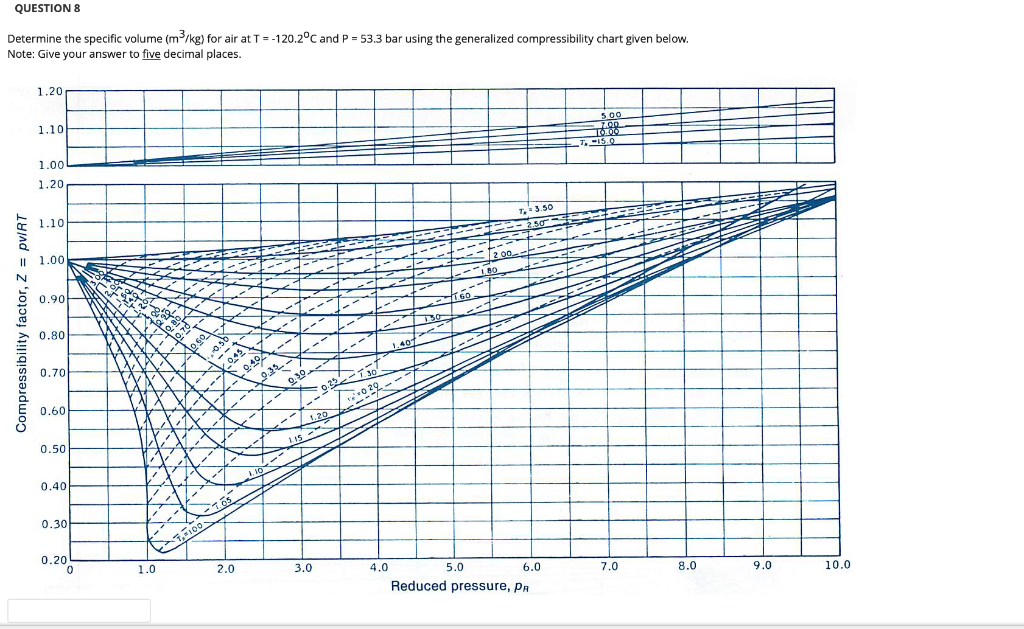 Air Compressibility Chart