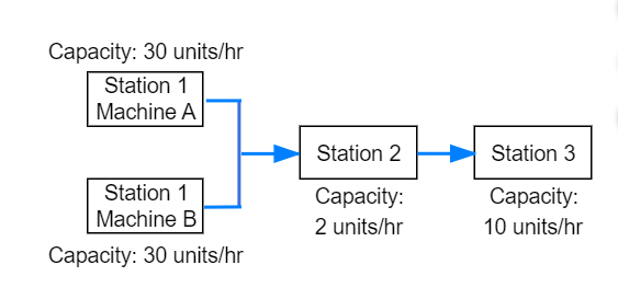 Capacity: 30 units/hr Station 1 Machine A Station 2 Station 3 Station 1 Machine B Capacity: 30 units/hr Capacity: 2 units/hr Capacity: 10 units/hr