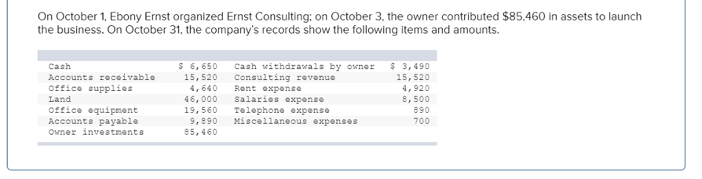 On october 1, ebony ernst organized ernst consulting: on october 3, the owner contributed $85,460 in assets to launch the business. on october 31, the companys records show the following items and amounts cash accounts receivable office supplies land office equipment accounts payable owner investments 6,650 cash withdrawals by owner 3,490 15, 520 4, 920 8,500 890 700 15,520 consulting revenue 4, 640 rent expense 46,000 salaries expense 19,560 telephone expense 9,890 miscellaneous expenses 85,460