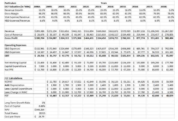 Given This Discounted Future Cash Flow Model Price Chegg Com