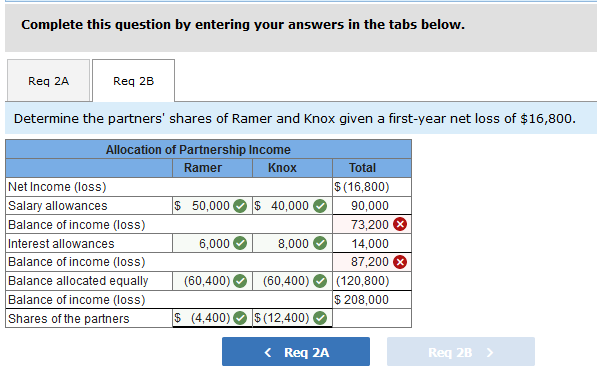 Complete this question by entering your answers in the tabs below req 2a req 2b determine the partners shares of ramer and knox given a first-year net loss of $16,800 allocation of partnership income ramer knox total net income (loss) salary allowances balance of income (loss) interest allowances balance of income (loss) balance allocated equally (60,400) balance of income (loss) shares of the partners $ (16,800) $ 50,000 40,00090,000 73,200 6,0008,00014,000 87,200 (60,400) (120,800) 208,000 $ (4,400) (12,400) k req 2a req 2b