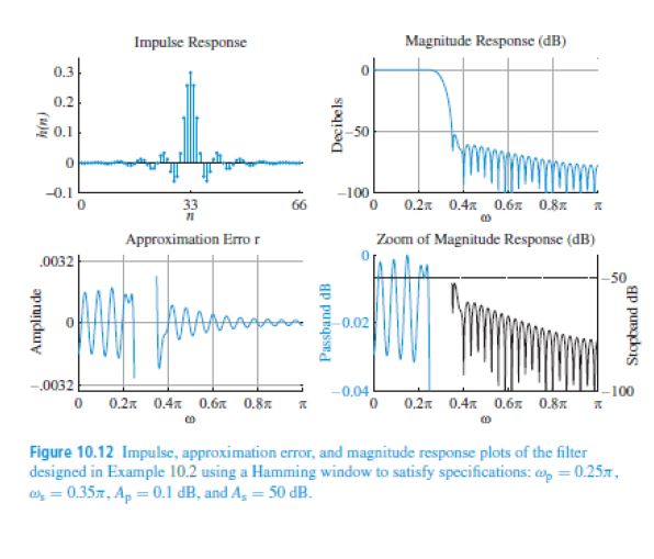 Magnitude Response (dB) Impulse Response 0 0.3 0.2 0 -0.1 -100 0 0.2t 0.4x 0.6x0.8m π 0 8 Zoom of Magnitude Response (dB) 0 0