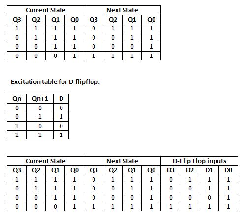 Current State Next State 03 Q2 0103 Q2 1 Q0 Excitation table for D flipflop: Current State Next State D-Flip Flop inputs