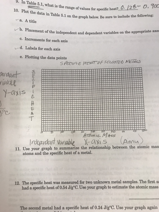 Solved Table 5 1 What Is The Range Of Values For Specifi Chegg Com