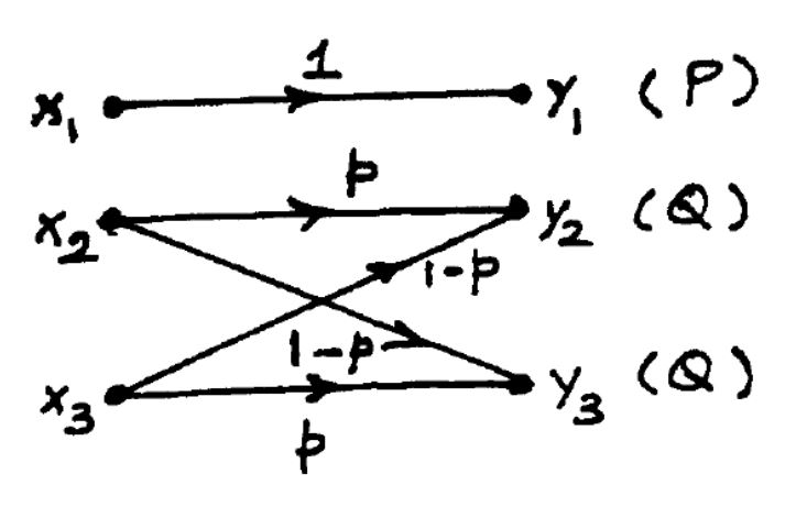 Solved Q 1 Assume The Following Binary Symmetric Channel Chegg Com