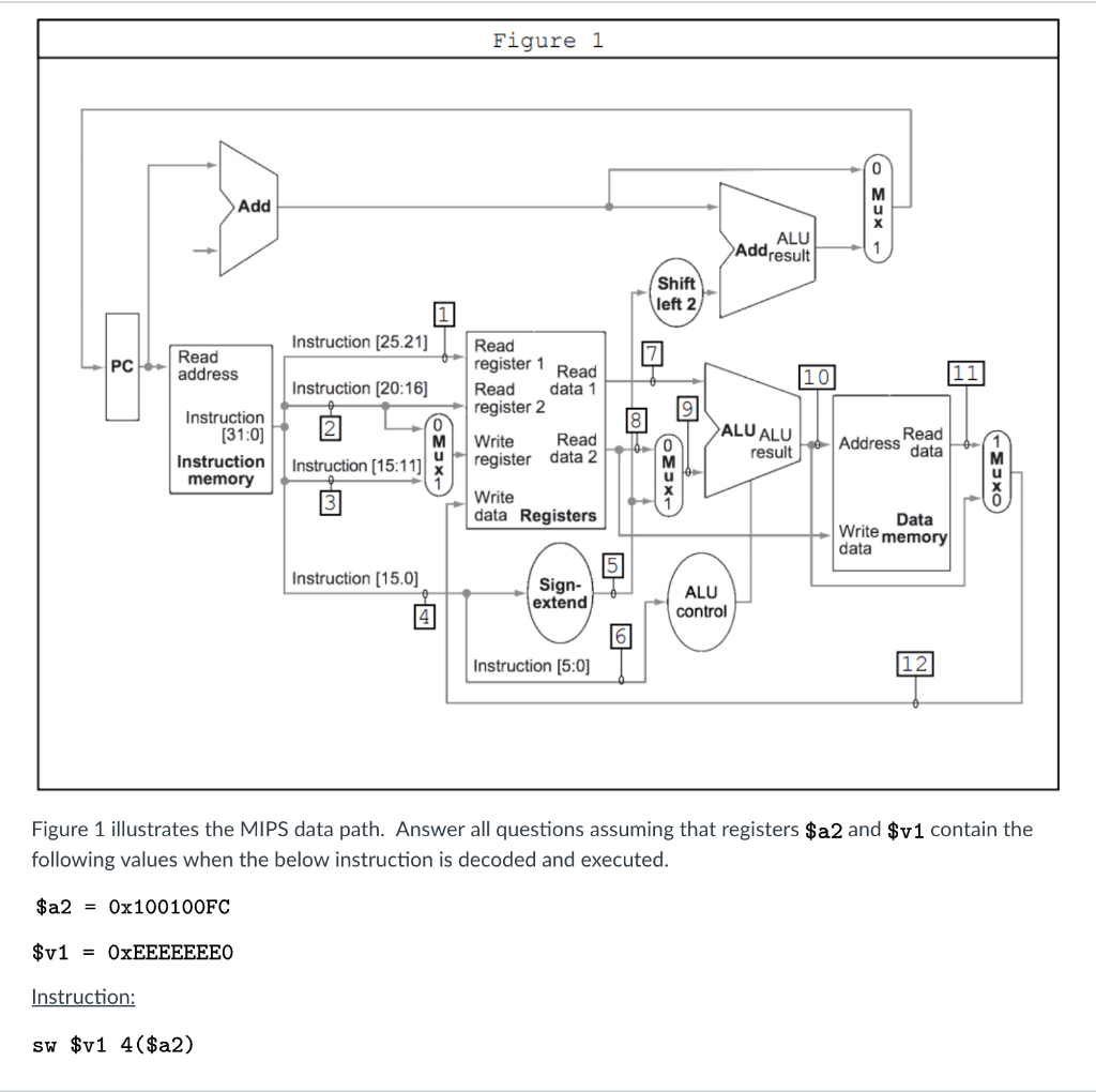 Figure 1 Add ALU Addresult Shift left 2 Instruction [25.2] R Read address Read register 1 Read PC 10 Instruction [20:16] Read