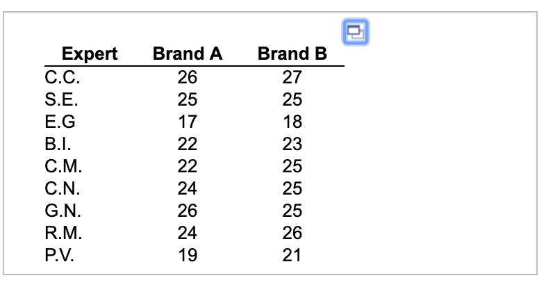 Solved i Data Table - x Expert Brand A Brand B 25 C.C. 24 26