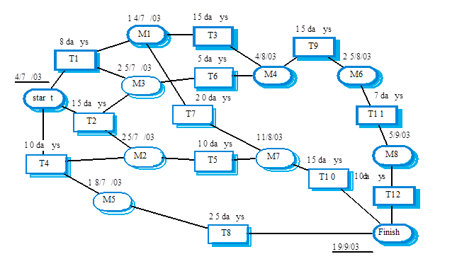 15 da ys T3 5 da ys T6 20 da ys 147 03 M1 15 da ys S da ys T9 2 5/8/03 M6 T1 4/803 25/7 03 47 03 M4 M3 star t 7 da ys 15 da ys T7 T11 T2 25/7 03 11/8 03 59/03 10 da ys 10 da ys M2 M7 M8 T4 T5 15 da ys 1 8/7 03 T12 M5 25 da ys T8 Finish 19903