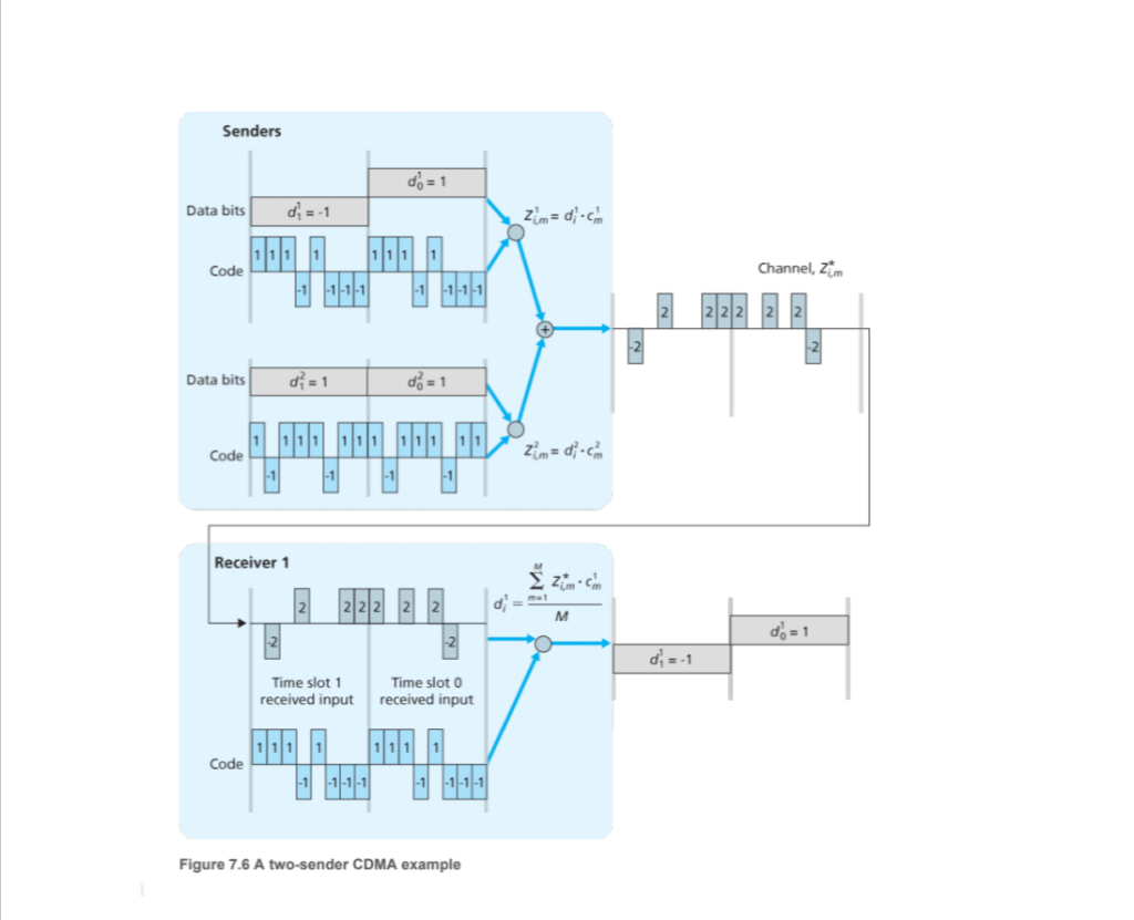 Senders Data bitsd-1 Channel, Zim Code 1-1 Data bits d Code Receiver 1 im 리리리 121 12 2 Time slot 0 received input Time slot1