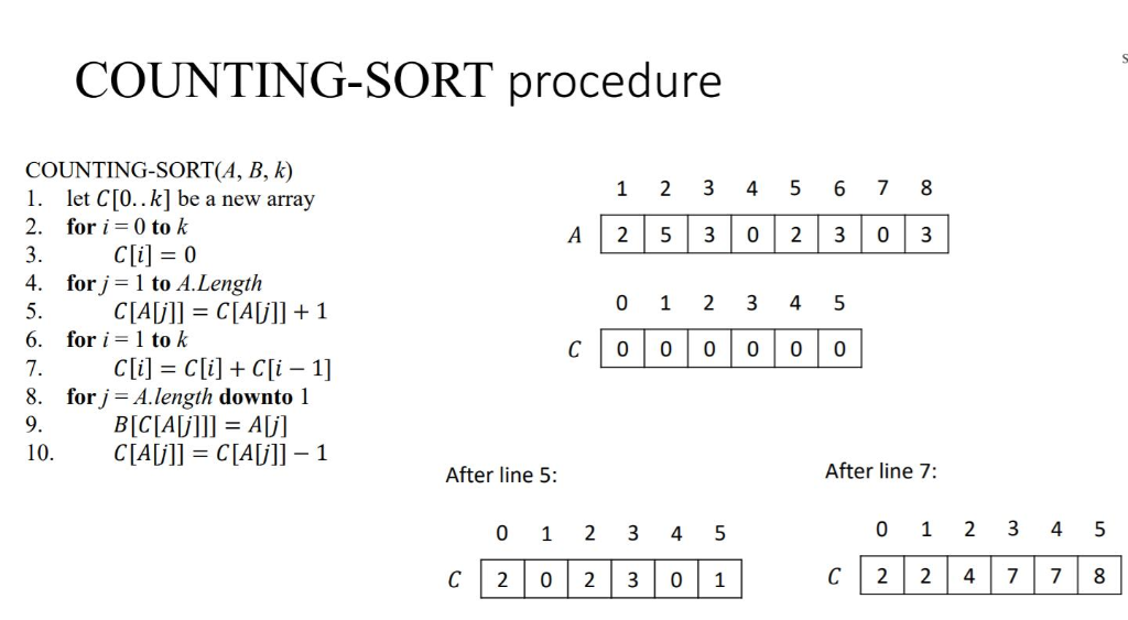 COUNTING-SORT procedure COUNTING-SORT(A, B, k) 1. let C[0..k] be a new array 2. for i-0 to k 3. 4. forj= l to A. Length 5. 6.